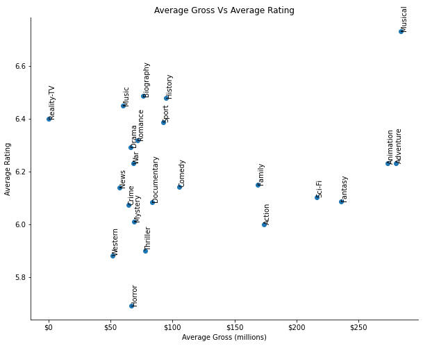 avg_rating_gross